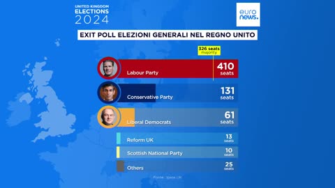 NOTIZIE DAL MONDO Elezioni in Gran Bretagna(STATO EXTRACOMUNITARIO) 4 luglio 2024..agli exit poll stravincono i laburisti con 410 seggi, 131 ai conservatori.il partito Laburista di Keir Starmer ha stravinto le elezioni inglesi