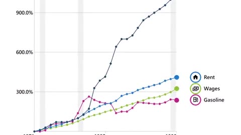 Walt Disney World Ticket Price Increase vs Wages, Rent, and Fuel prices