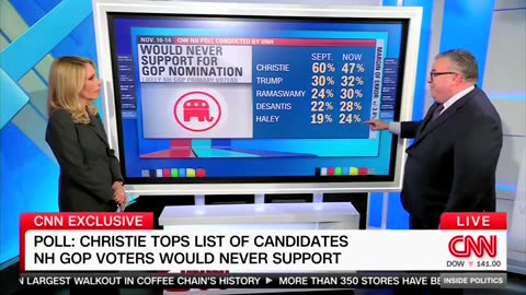 CNN Political Director Throws Cold Water On GOP Candidates Who Say Trump Can't Win