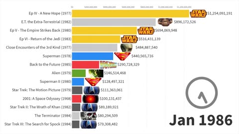 Most Popular Sci-Fi Movies 1968 - 2019