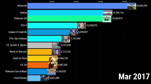 Most Popular Games of All Time - Minecraft vs Roblox vs Fortnite vs Other Games