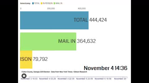 Fulton County, Georgia 2020 Election in 60 Seconds