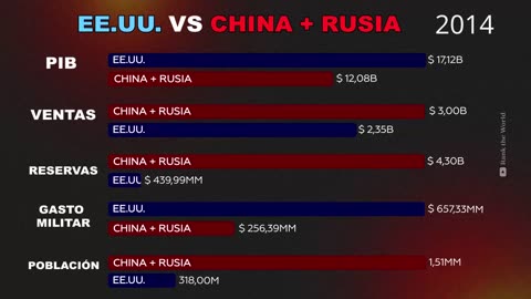 China and Russia vs US comparison