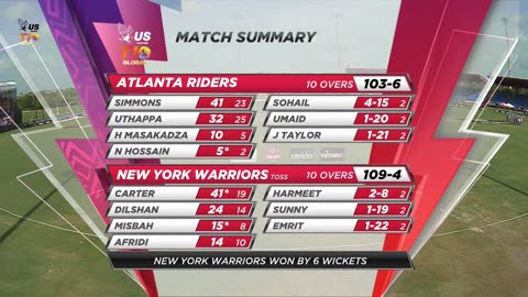 Match 12 Highlights New York Warriors vs Atlanta Riders US Masters T10 2023_1080p