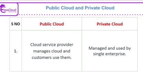 #Cloud Computing Difference Between Public and Private Cloud Part 4 _ Ekascloud _ English