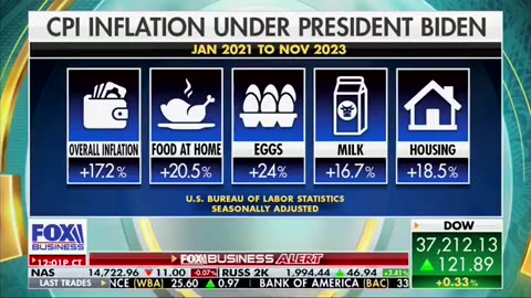 Since Biden came into office, everything is up about more than 17%. 👀