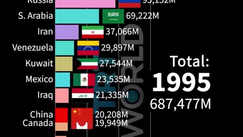 Top 12 countries with highest oil production