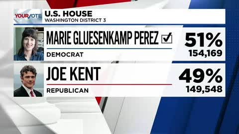 Marie Gluesenkamp Perez projected to win, flip Washington’s 3rd District