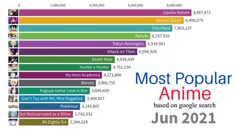 Most Popular Anime | 2020-2023 based on Google Trends Search Volume