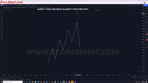 Part - 3 Market Structure Break _ Market Structure Shift @FAIZ SMC