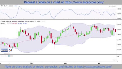 Stock Chart Analysis With The Bollinger Bands %B Indicator