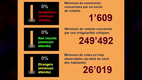 FRAUDE INSTITUTIONNELLE. LA PRESIDENTIELLE 2022 EST ENTIEREMENT FRAUDULEUSE. LES EXPLICATIONS 1/4