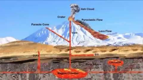 How volcanoes work on a flat stationary earth