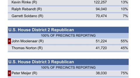 They rigged the Michigan Primary election, here are the results before you vote