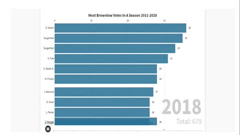 Most Brownlow Votes In A Season 2011-2020