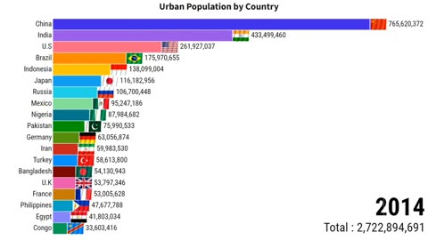 Urban Population By Country | ZAHID IQBAL LLC