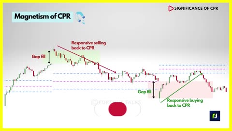 The only 'CPR' video you will ever need - CPR & Pivot Points - CPR Strategy - CPR Indicator - Pivots