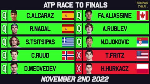 Top 8 Confirmed for ATP Finals 2022 | Tennis Talk News