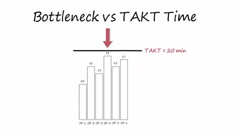 Takt Time Calculation, Cycle Time and Bottleneck