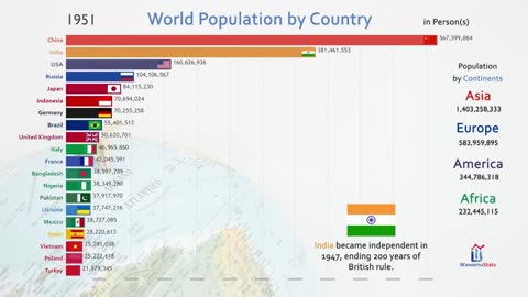 Top 20 Country Population History & Projection (1810-2023)