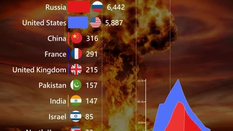 The US and Russia currently possess approximately 90% of the world's nuclear warheads.