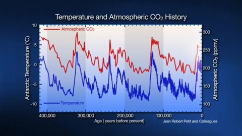 The best available scientific data shows that the Earth's temperature ALWAYS rises first