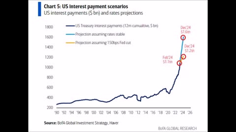 Interest on National Debt 1.6 Trillion By The End of 2024