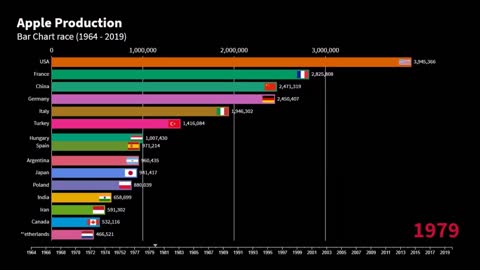 TOP COUNTRY APPLE PRODUCTION