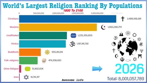 World’s Largest Religion Ranking By Populations