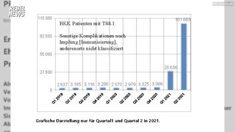 Vaccine Injuries: German health insurance company sounds the alarm on vaccination injury underreporting (Rebel News)