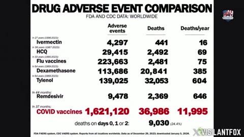 “unexplained” surge in sudden deaths / Sen. Ron Johnson Presents a Must-See Chart About ASDS