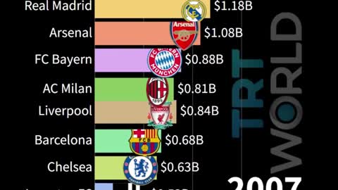 The world's top 10 richest football clubs, from 2007 to 2021