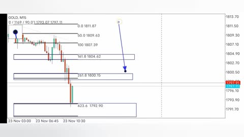 Trading Follow Trend And Profit