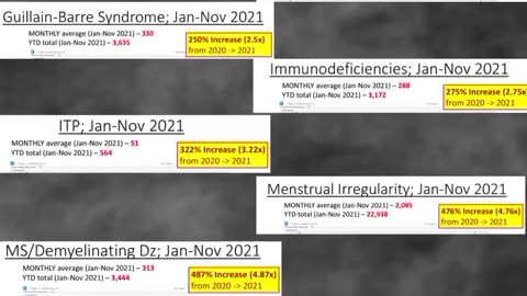 News from the U.S. Military data base (DMED) which is similiar to VAERS but only for DOD personnel