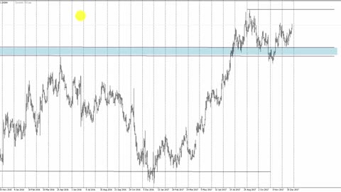 How To Get Directional Bias In Your Forex Trading