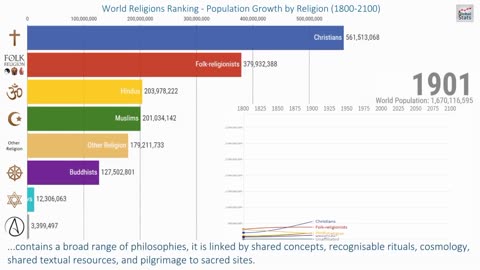 Religious population growth, after 2020 its predicted but it all begins to makes sense now...