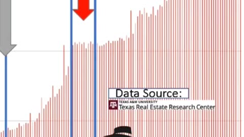 Land prices in Texas