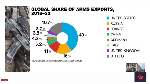 Fuelled by war in Ukraine, European arms imports double in 2022 •