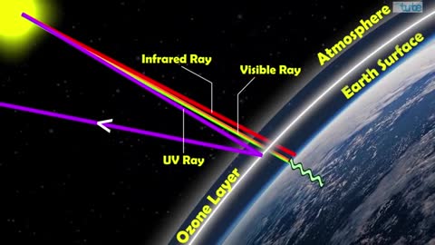 Global warming and green house effect in environment science