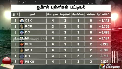 ஐபிஎல் புள்ளிகள் பட்டியல் | IPL 2021 | Points Table