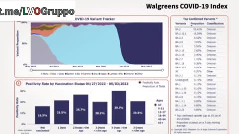 Ultimi dati Walgreens : Persone con 3 dosi positive al Covid!