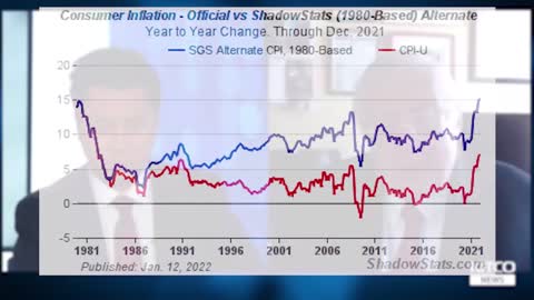 Inflation is 15.1% not 7% per Expert John Williams of ShadowStats