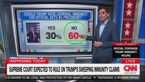 CNN’s Harry Enten Reveals Republican Voters Believe Only Trump Should Have Immunity