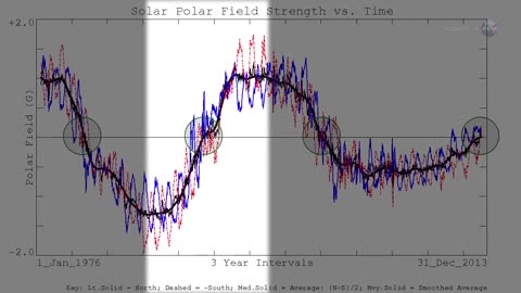 ScienceCoast :The Sun's Magnetic Field Is About To Flip