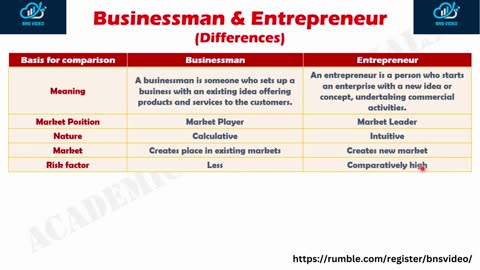 Differences between Businessman and Entrepreneur.