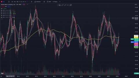 AUTOMOTIVE SECTOR RECAP - TSLA, RIVIAN, GENERAL MOTOR, FORD, HONDA - STOCK ANAYLSIS