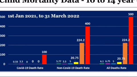 UK: 10 to 14 years old child mortality rate after being Covid Vaccinated is astonishing..