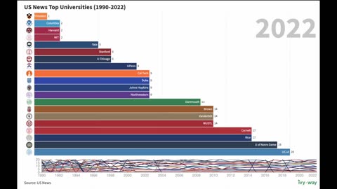 US News National University Top 20 Rankings 1990-2023