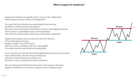 How To Master Support & Resistance Like A PRO In 2023