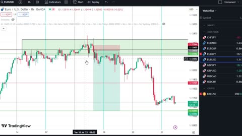 EurUsd : It Happened Again